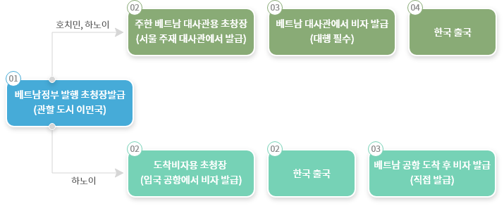 상용단수/복수 90일비자